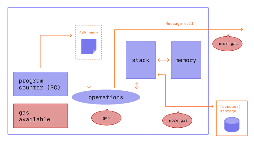 Ethereum Virtual Machine Diagram