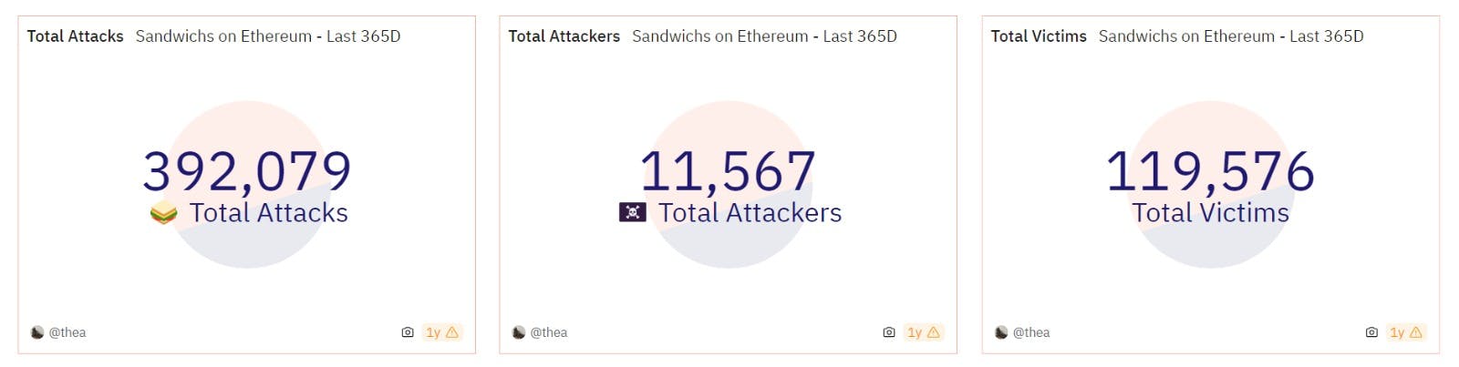 Sandwich Attack Statistics | Image Source: Dune