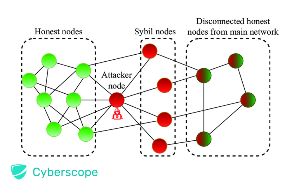 Blockchain Network Attack Graph