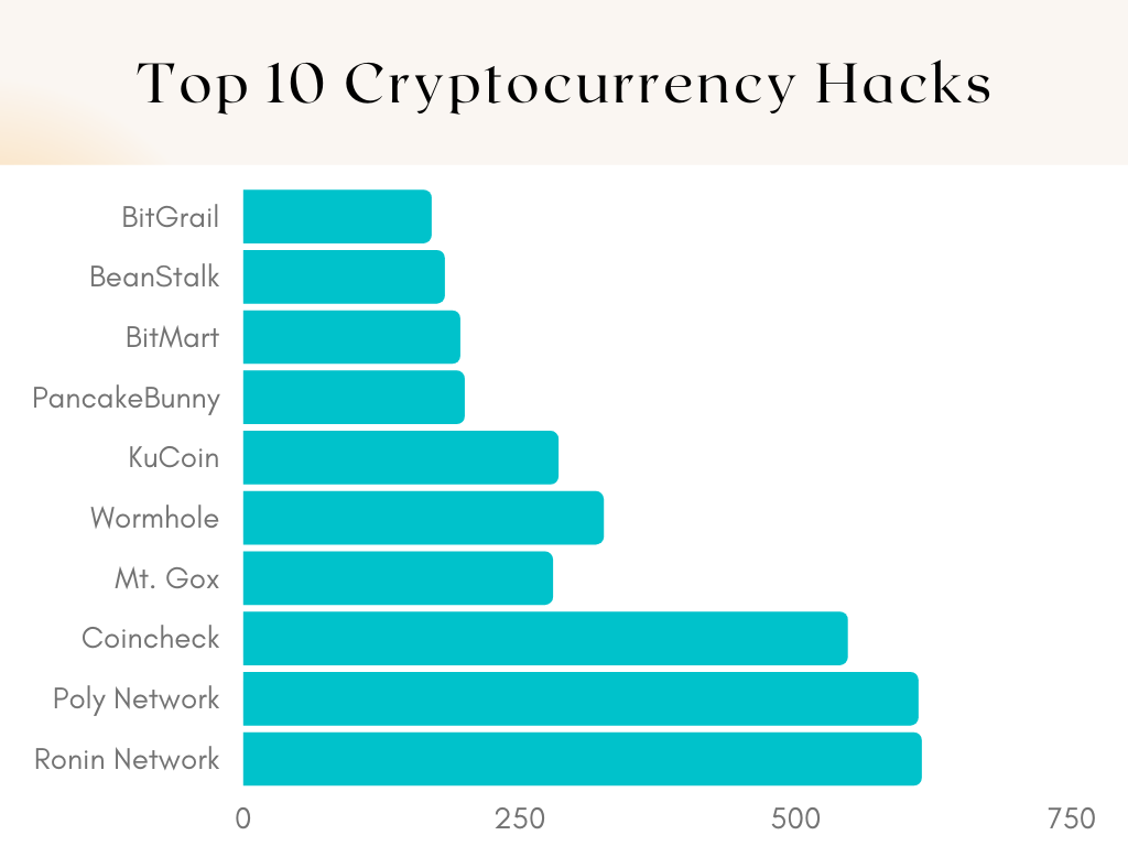 Top 10 Cryptocurrency Hacks Graph